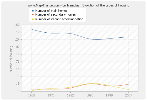 Le Tremblay : Evolution of the types of housing